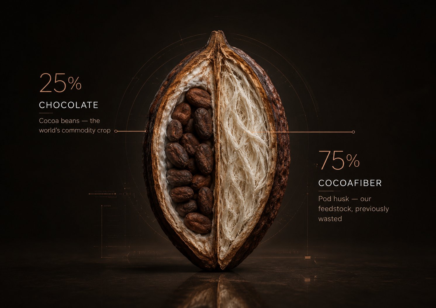 Cocoa pod — 25% chocolate, 75% CocoaFiber